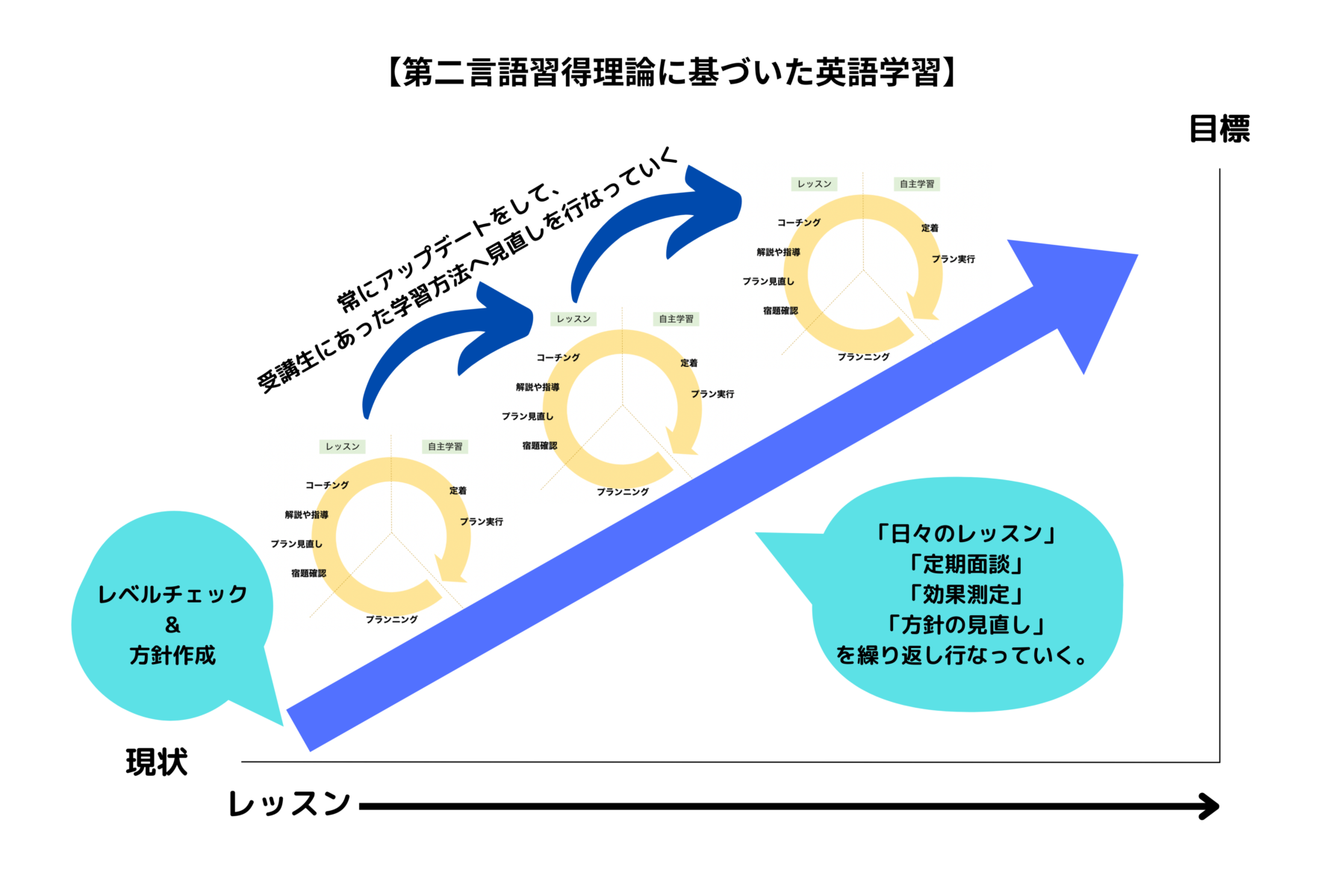 目標達成するための英語コーチングサービス - フリーアイングリッシュ